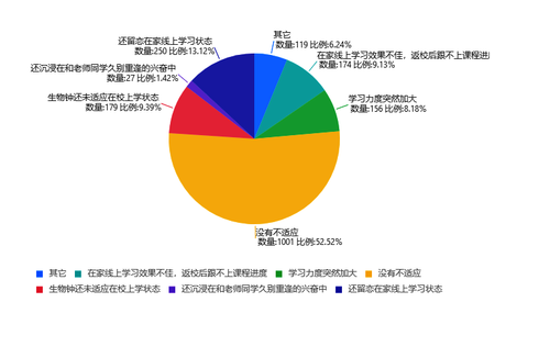 学习不适应的原因