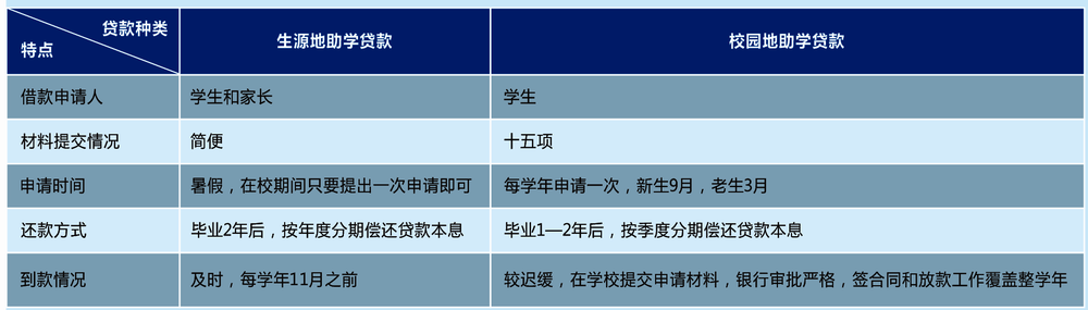 生源地助学贷款和校园地助学贷款特点对比