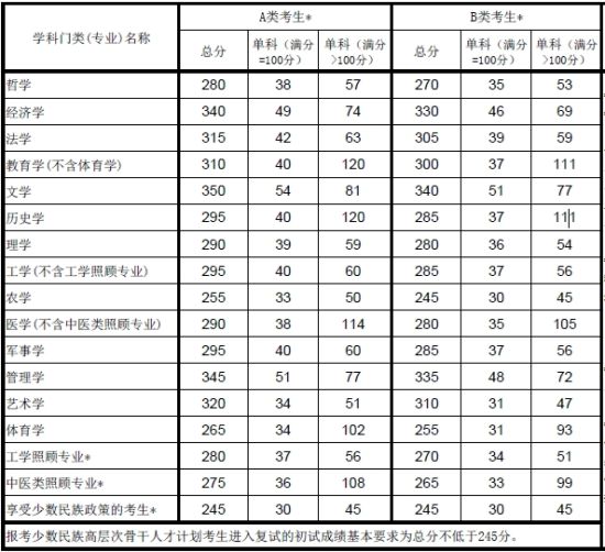 2013年全国硕士研究生招生考试考生进入复试的初试成绩基本要求(学术型学位类)