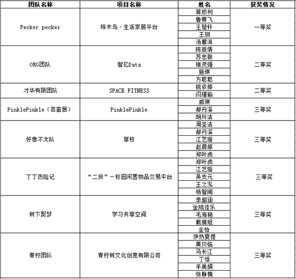 青创获奖情况