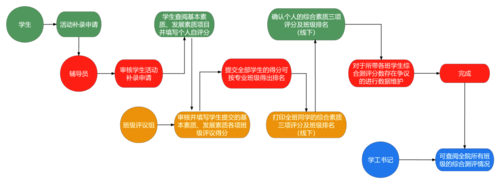 图1：学生工作管理服务平台学生综合测评功能流程图