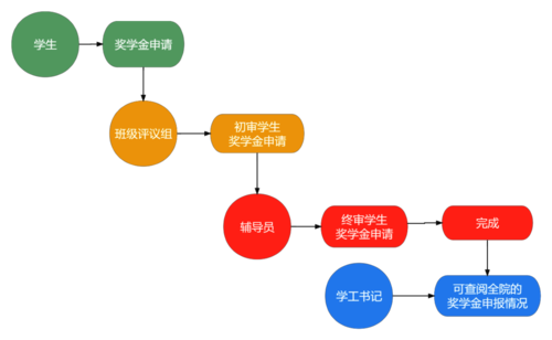 图2：学生工作管理服务平台学生评奖评优功能流程图